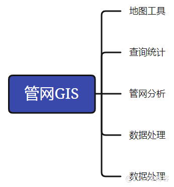 gis项目外包/系统定制开发 - 管网gis平台案例 - gis系统定制开发 -