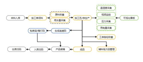 提供食品生产追溯管理系统及定制 供求信息 powered discuz