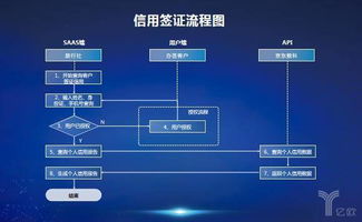 金融科技再度打入新场景, 东威虎 联手搭建信用签证新生态