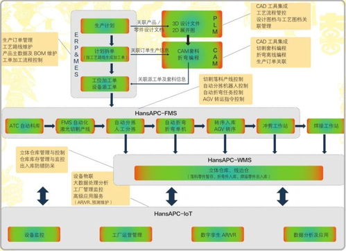 钣金自动化整厂 整线数字化解决方案 hansapc系列软件